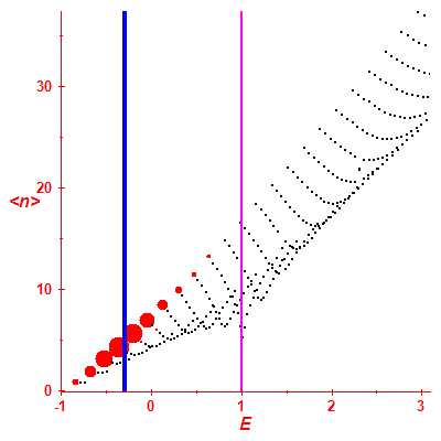 Peres lattice <N>